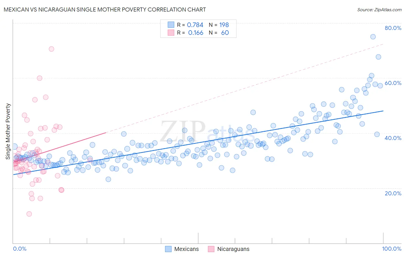 Mexican vs Nicaraguan Single Mother Poverty