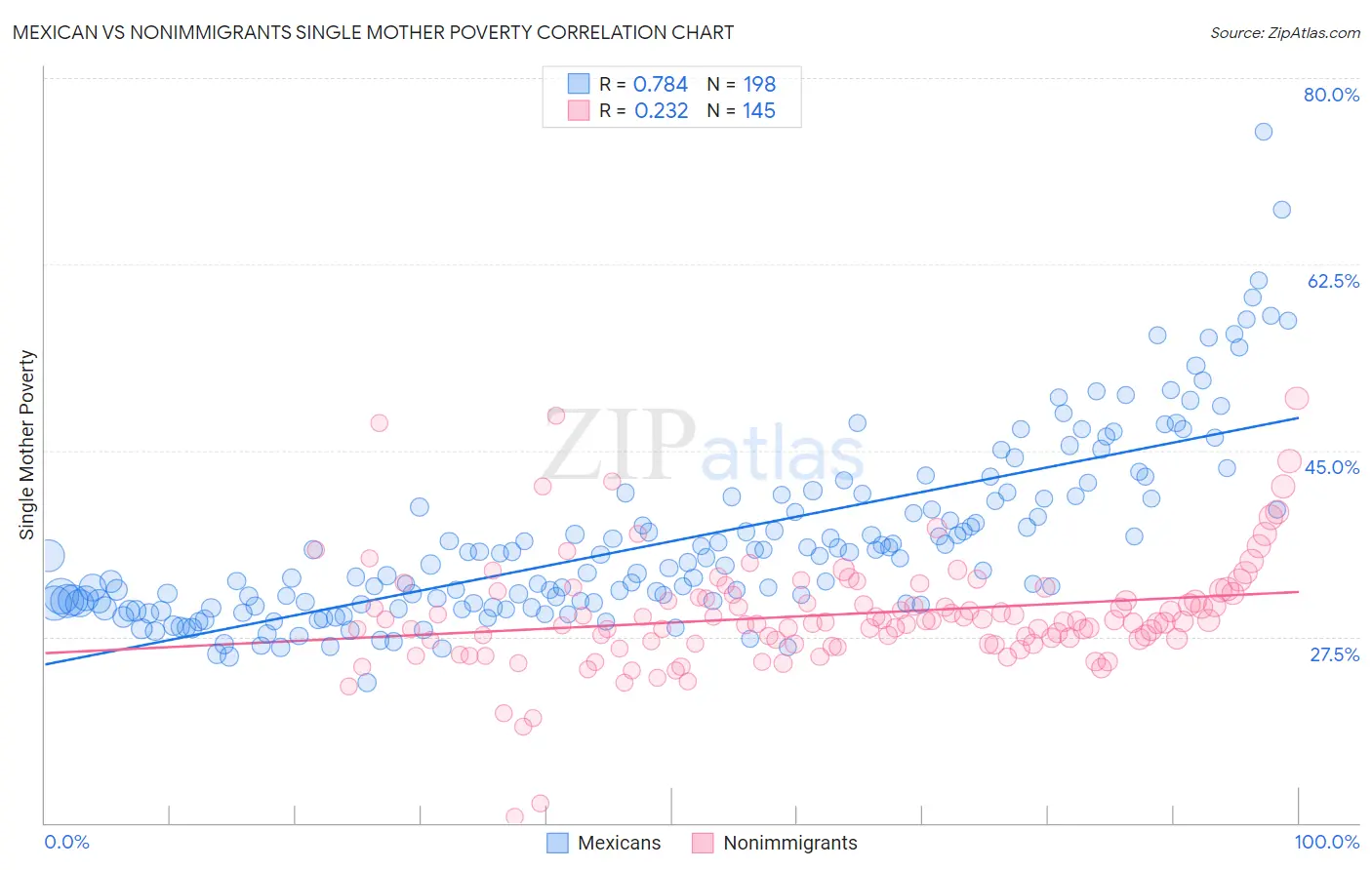 Mexican vs Nonimmigrants Single Mother Poverty