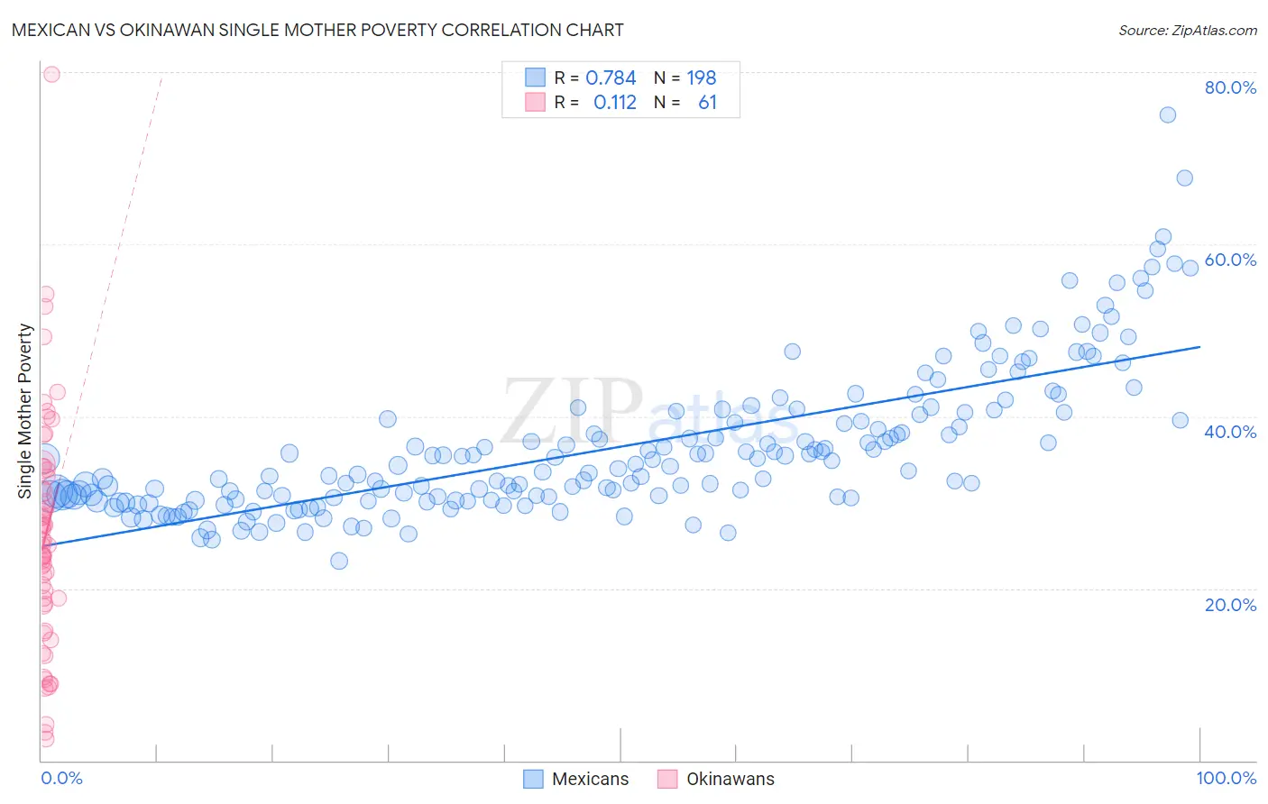 Mexican vs Okinawan Single Mother Poverty