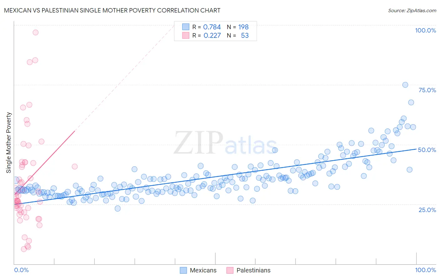 Mexican vs Palestinian Single Mother Poverty
