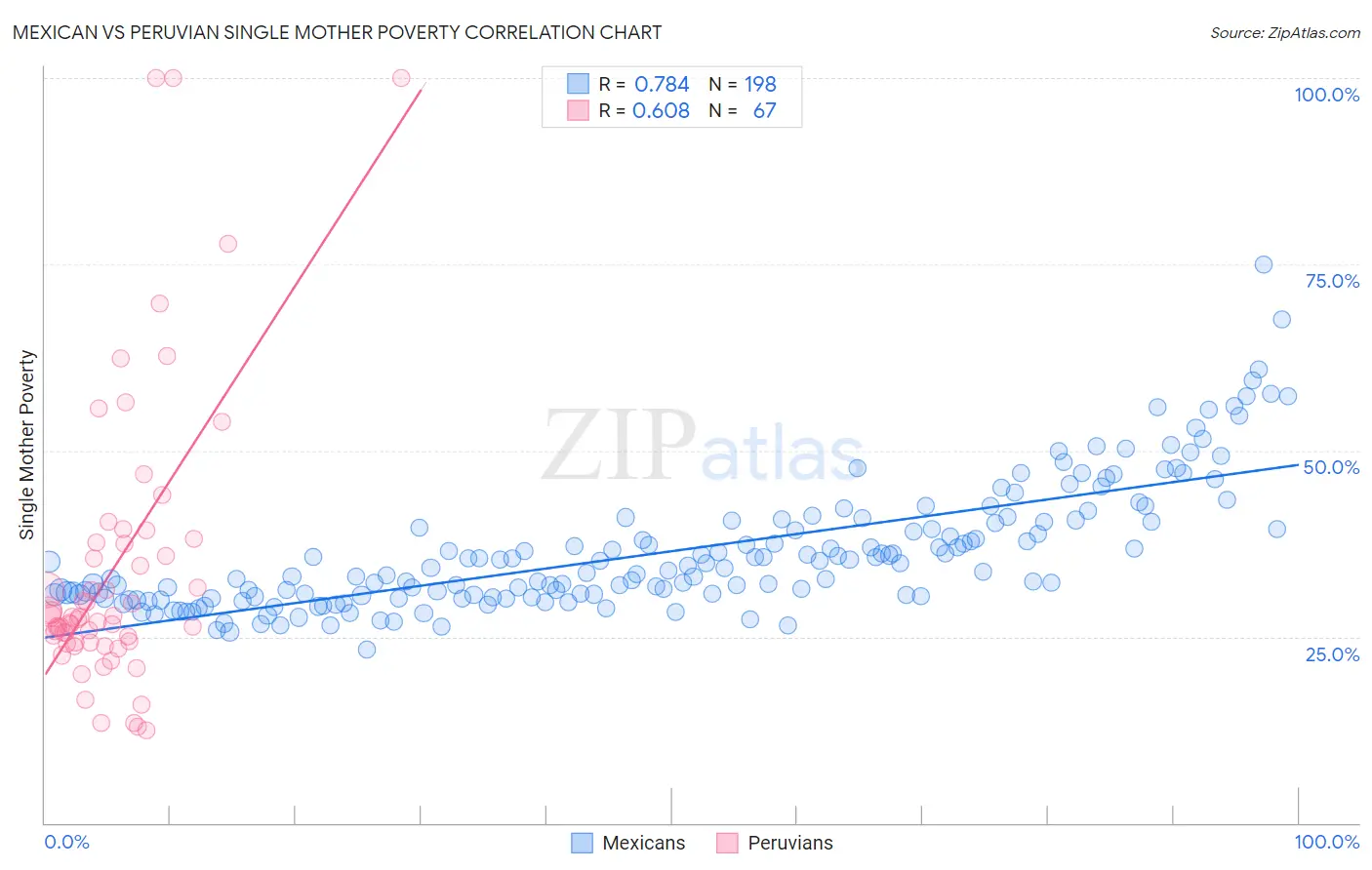 Mexican vs Peruvian Single Mother Poverty