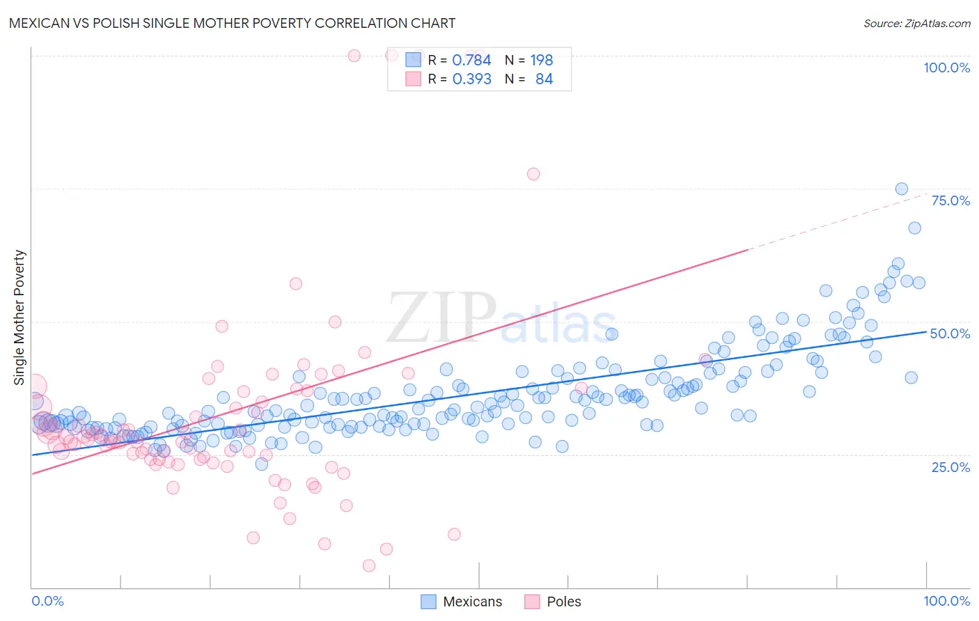 Mexican vs Polish Single Mother Poverty