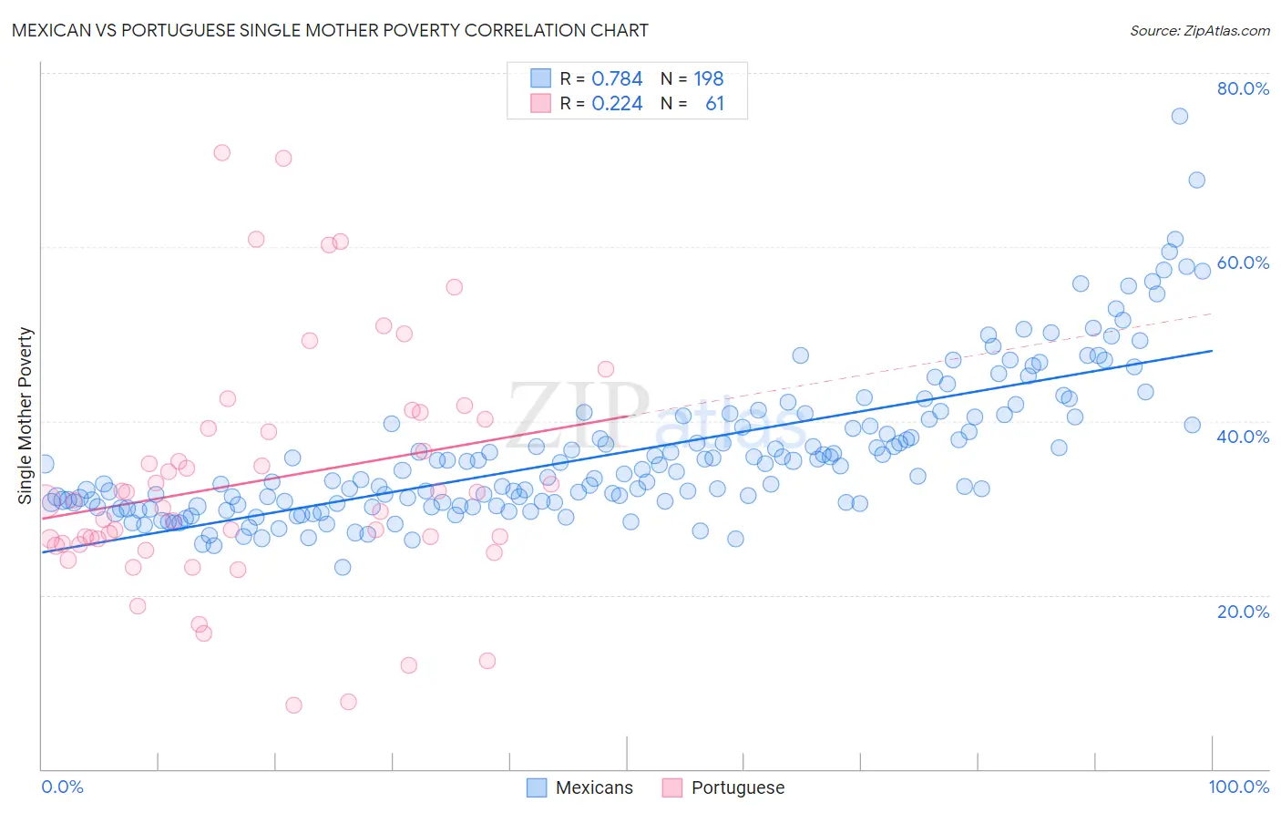 Mexican vs Portuguese Single Mother Poverty