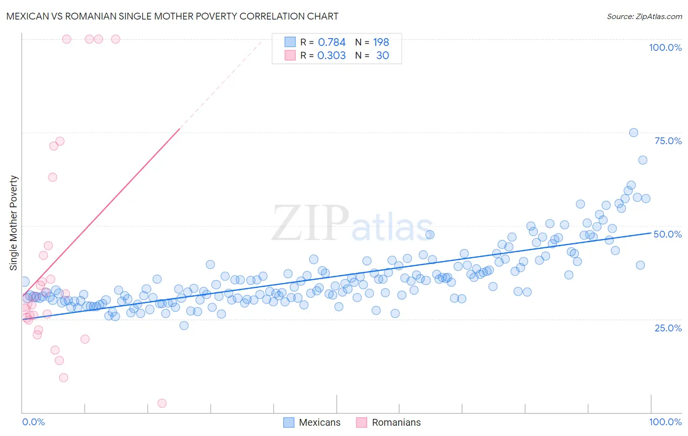 Mexican vs Romanian Single Mother Poverty