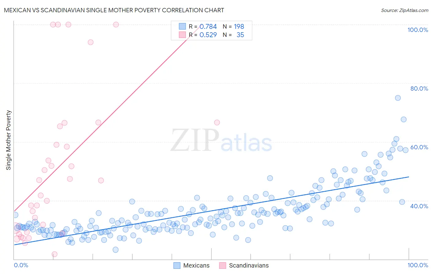 Mexican vs Scandinavian Single Mother Poverty