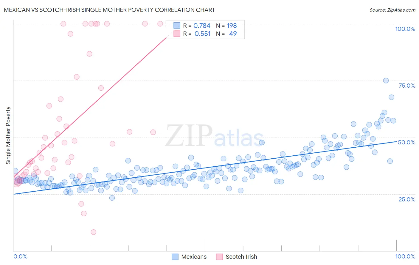 Mexican vs Scotch-Irish Single Mother Poverty