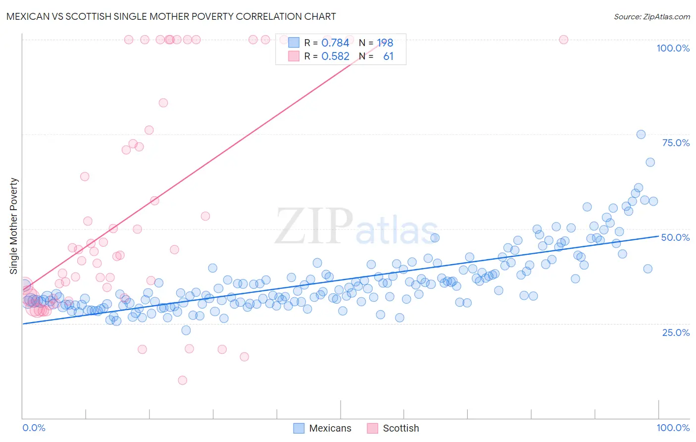 Mexican vs Scottish Single Mother Poverty
