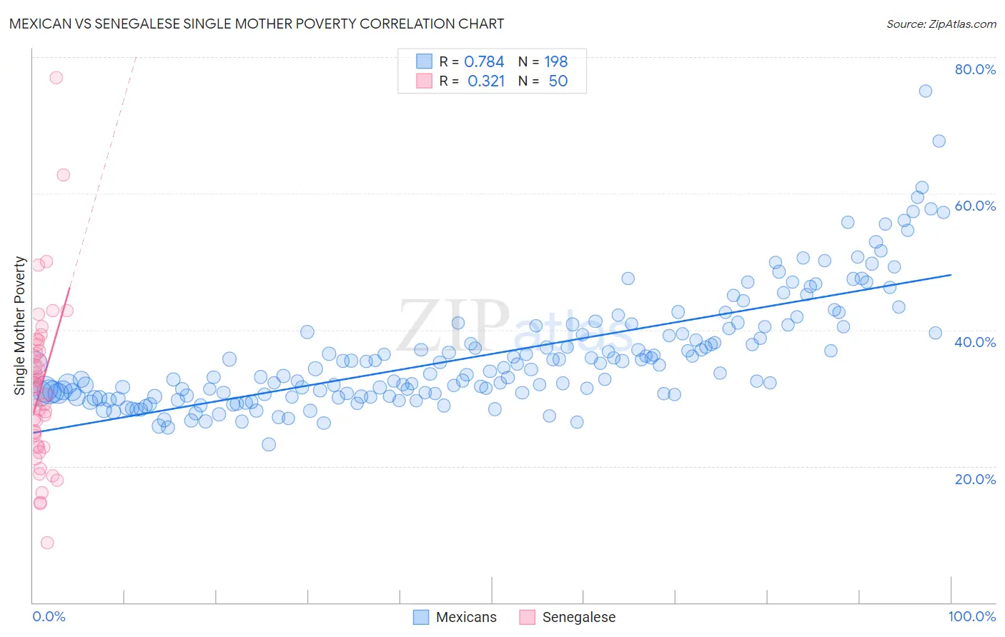 Mexican vs Senegalese Single Mother Poverty