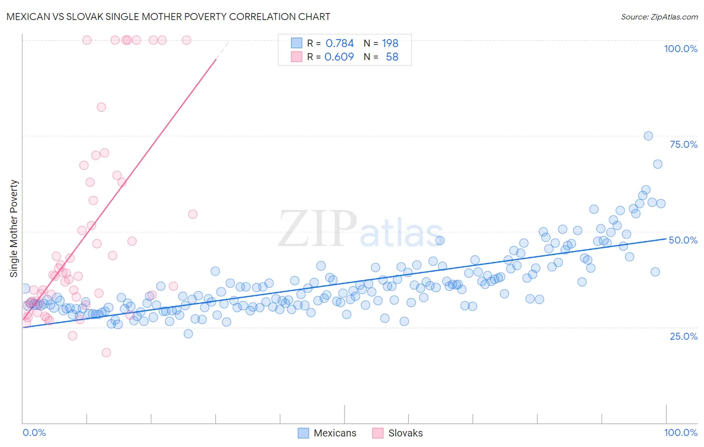 Mexican vs Slovak Single Mother Poverty