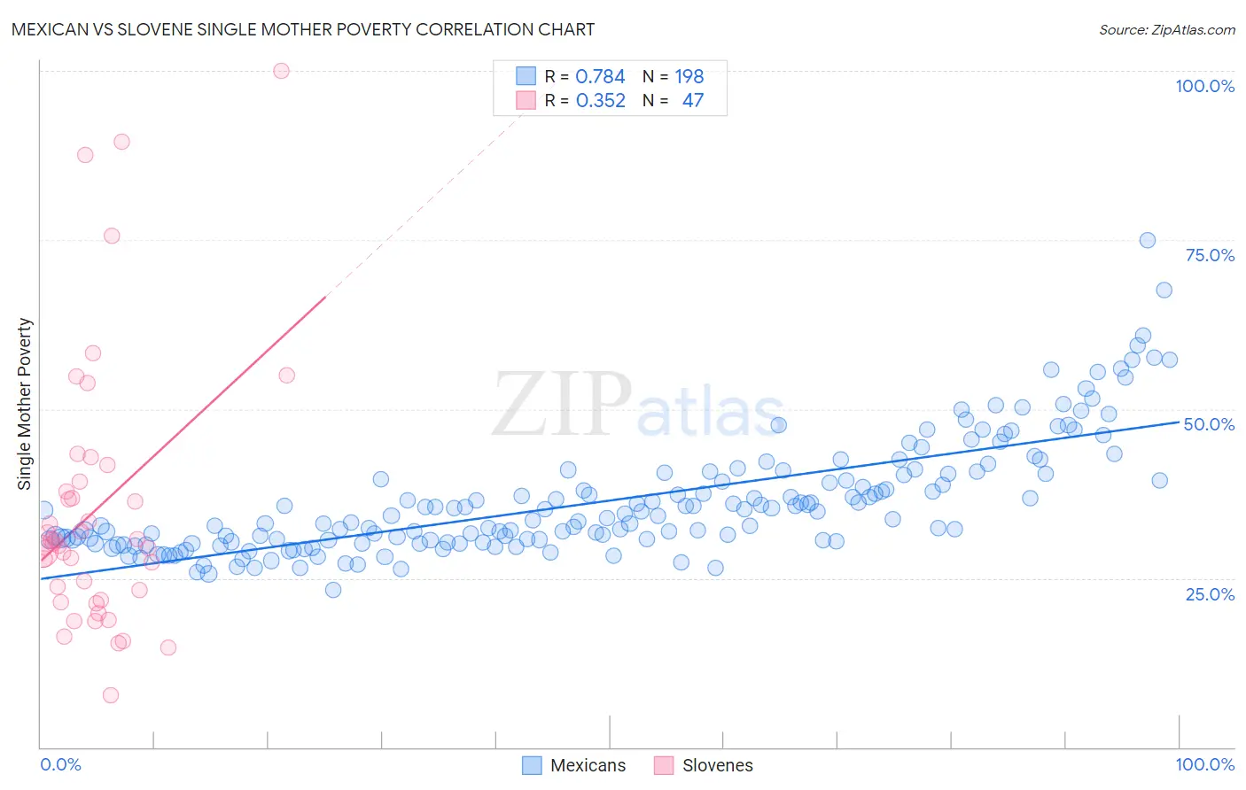 Mexican vs Slovene Single Mother Poverty