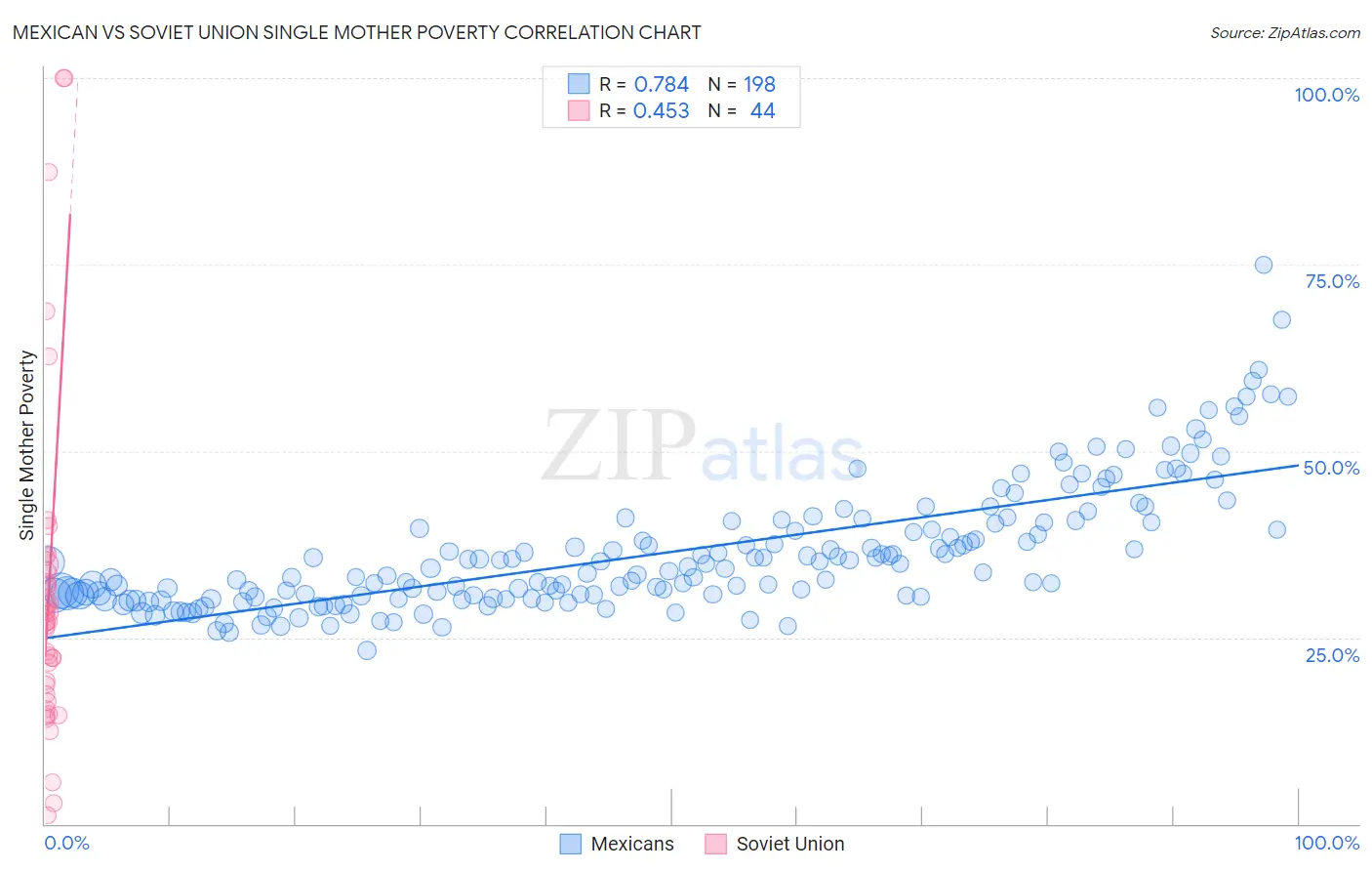 Mexican vs Soviet Union Single Mother Poverty