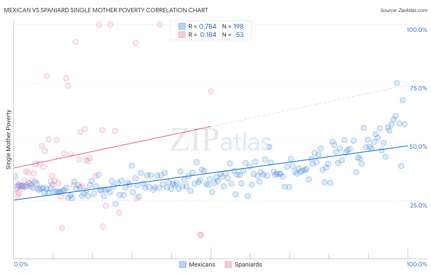 Mexican vs Spaniard Single Mother Poverty