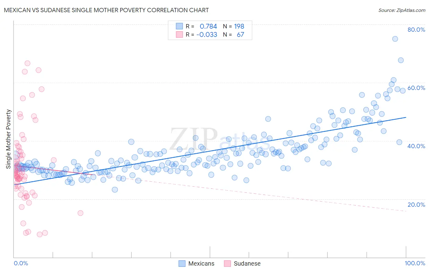 Mexican vs Sudanese Single Mother Poverty