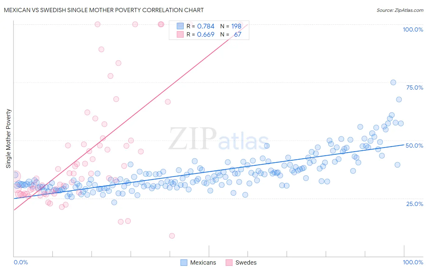 Mexican vs Swedish Single Mother Poverty