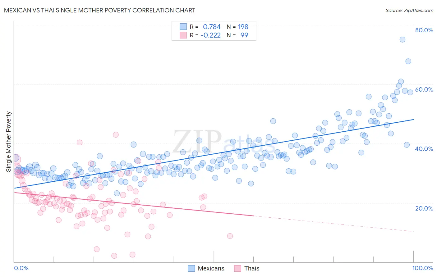 Mexican vs Thai Single Mother Poverty