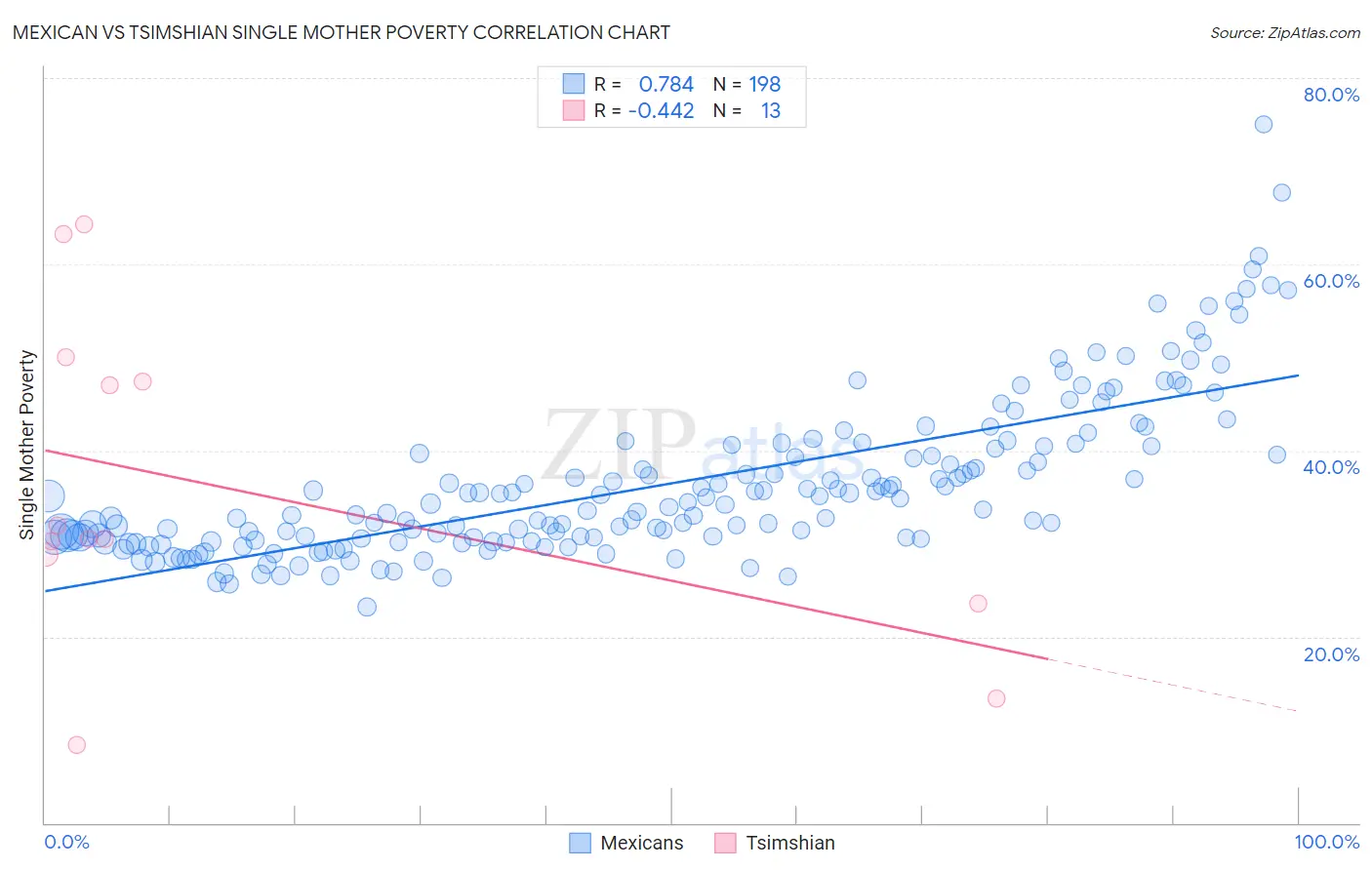 Mexican vs Tsimshian Single Mother Poverty