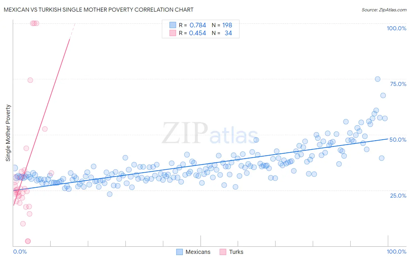 Mexican vs Turkish Single Mother Poverty