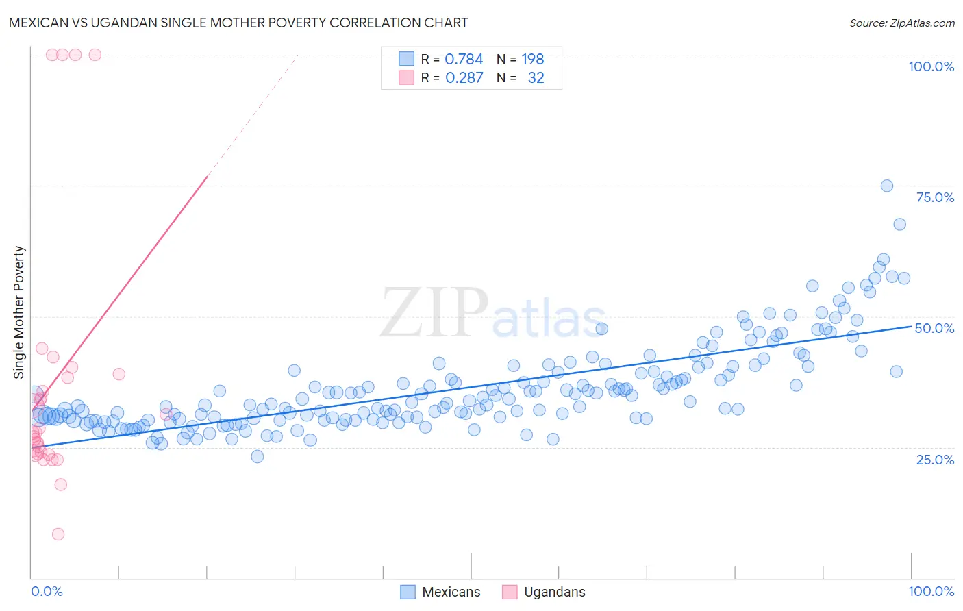 Mexican vs Ugandan Single Mother Poverty