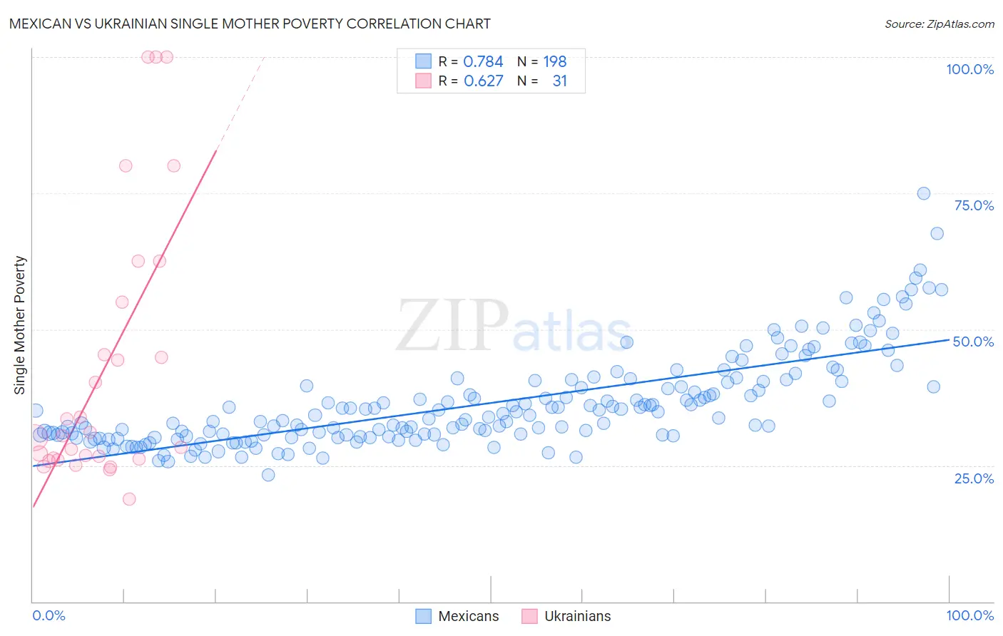 Mexican vs Ukrainian Single Mother Poverty