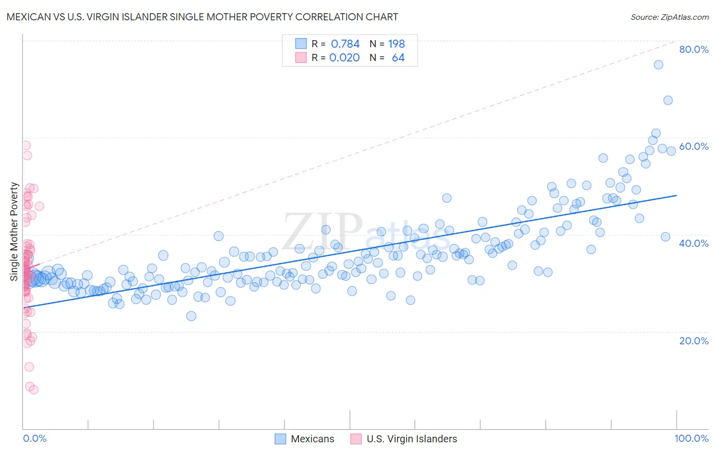 Mexican vs U.S. Virgin Islander Single Mother Poverty
