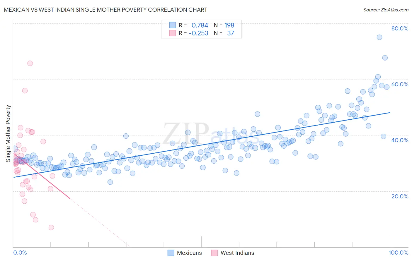 Mexican vs West Indian Single Mother Poverty