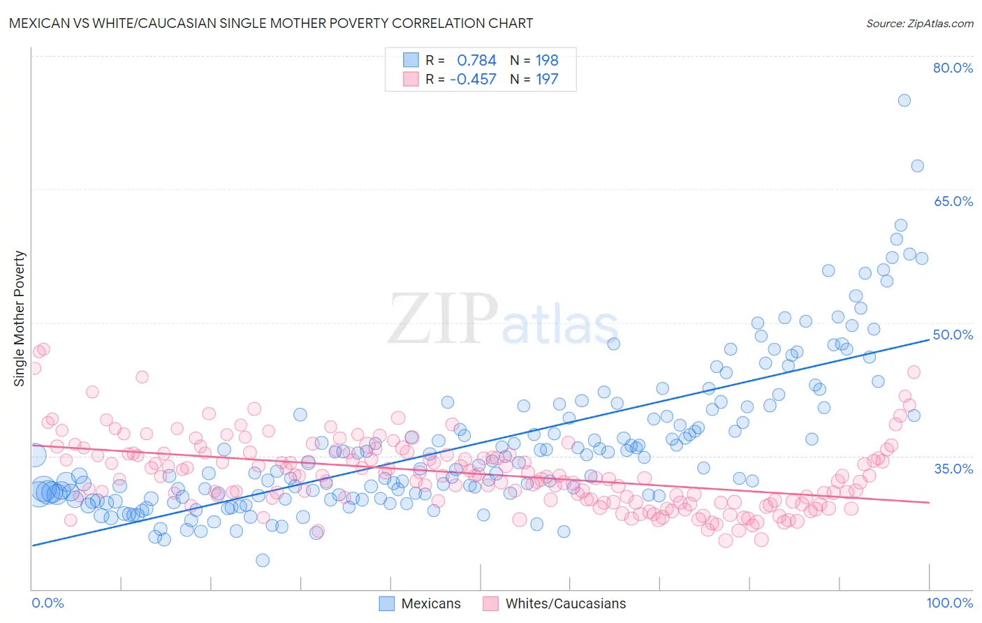 Mexican vs White/Caucasian Single Mother Poverty