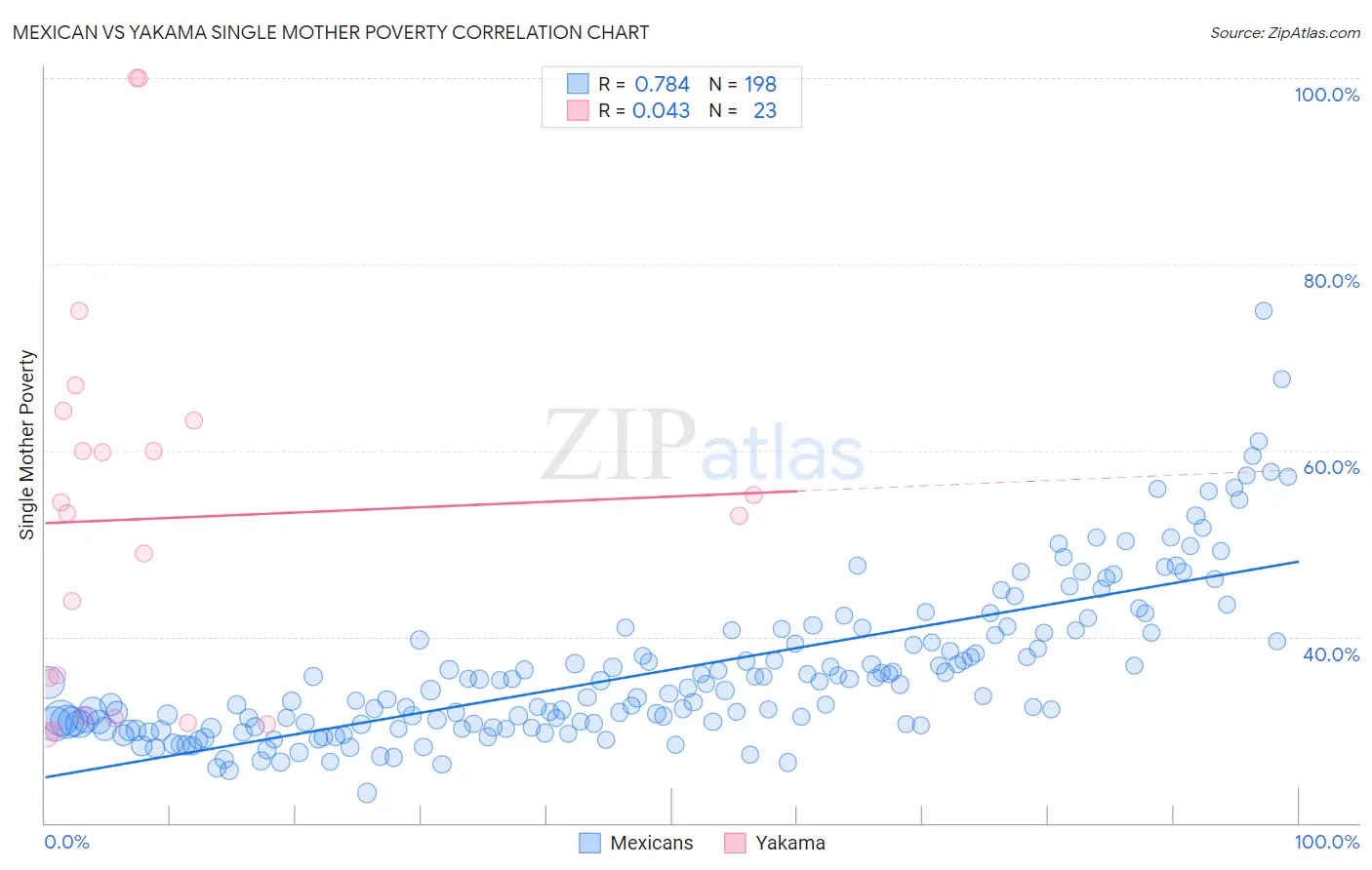 Mexican vs Yakama Single Mother Poverty