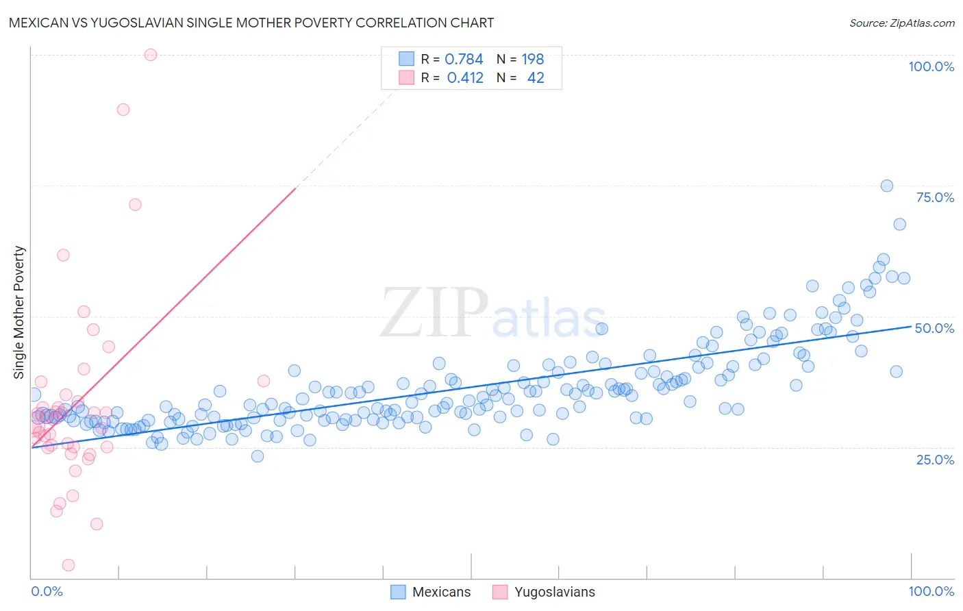 Mexican vs Yugoslavian Single Mother Poverty