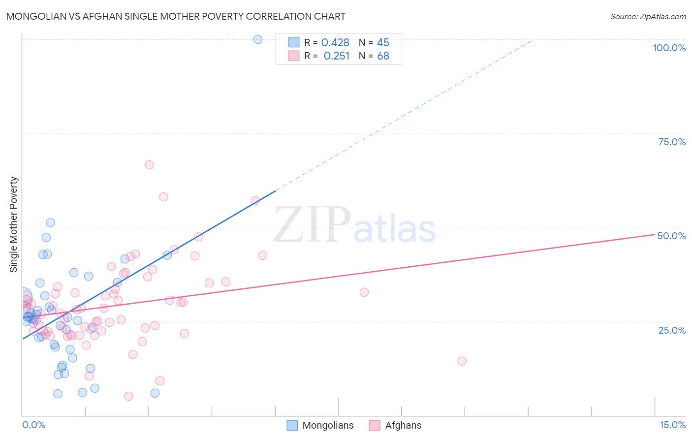 Mongolian vs Afghan Single Mother Poverty