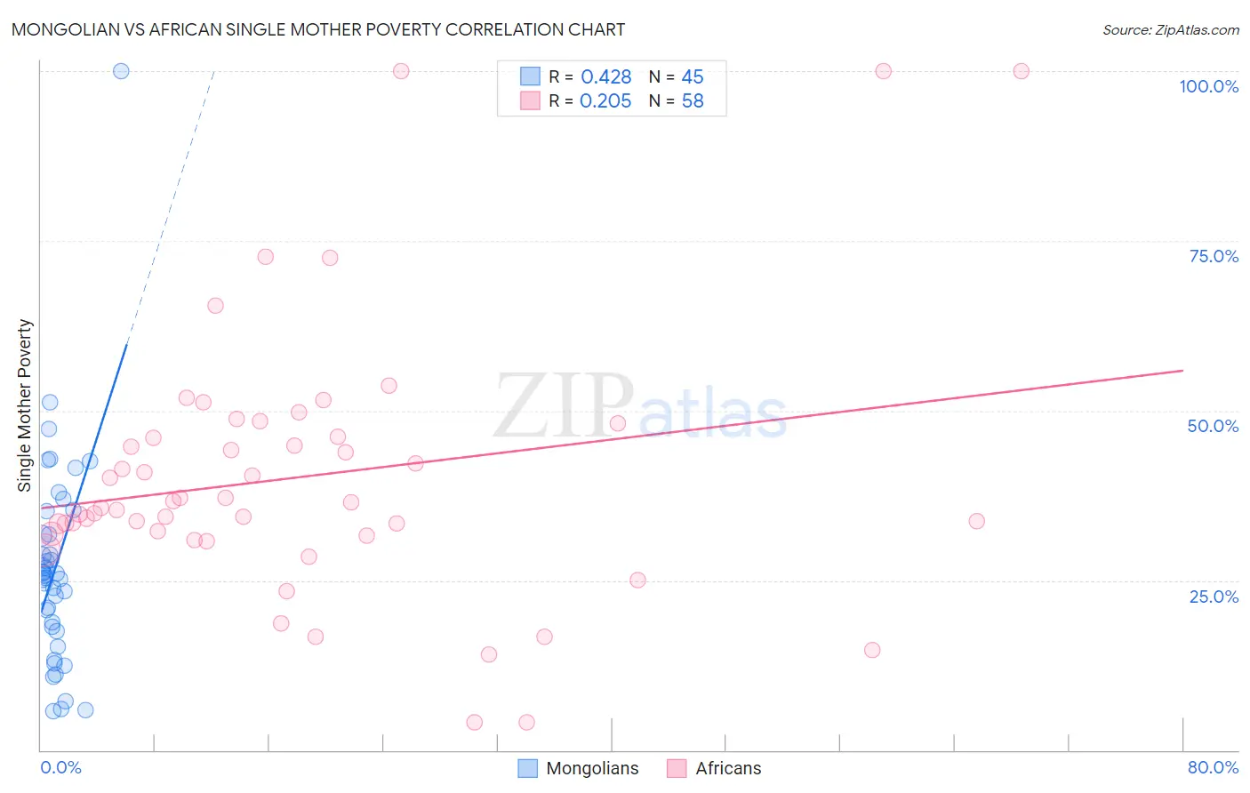 Mongolian vs African Single Mother Poverty