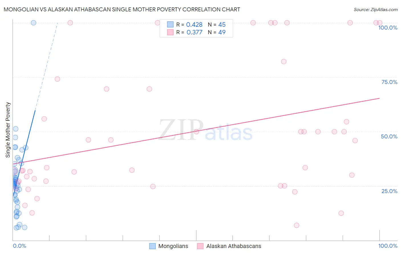 Mongolian vs Alaskan Athabascan Single Mother Poverty