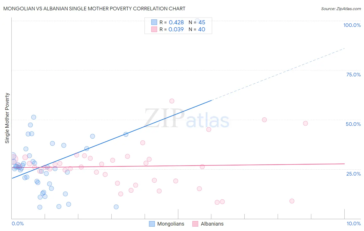 Mongolian vs Albanian Single Mother Poverty