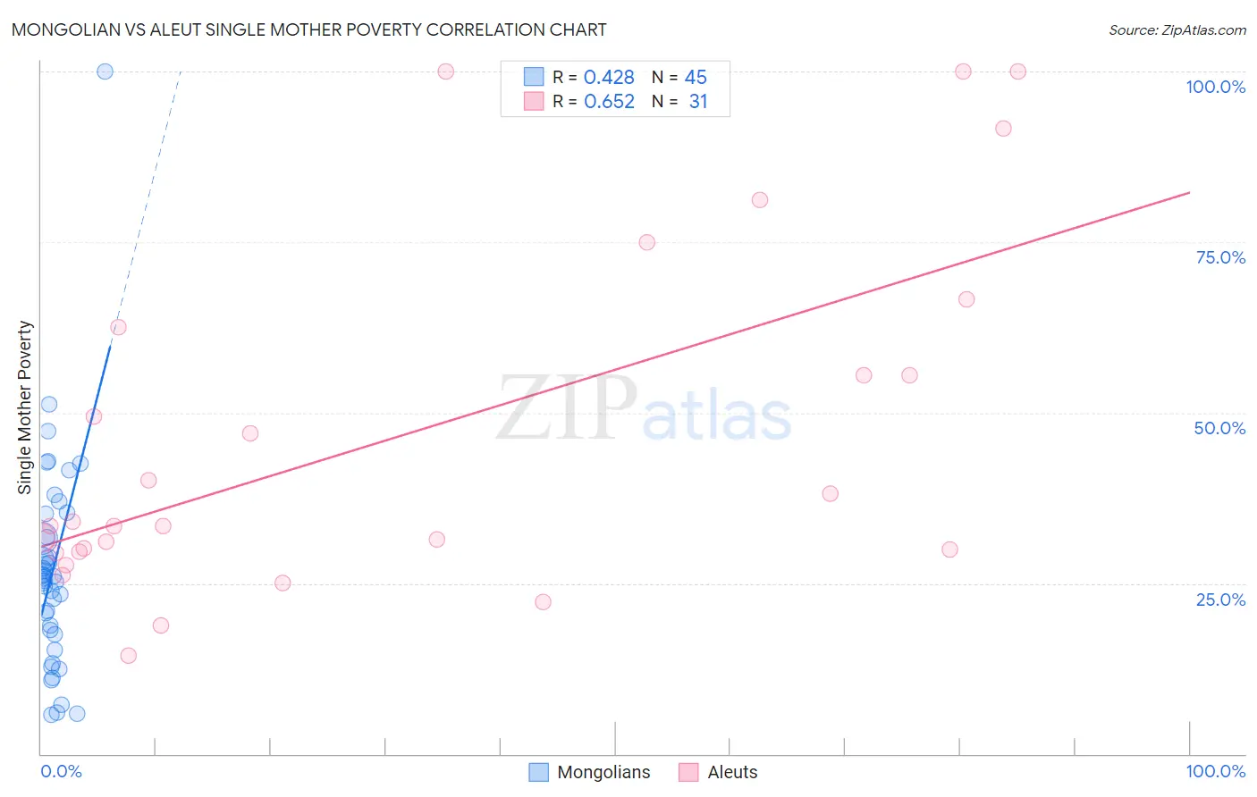 Mongolian vs Aleut Single Mother Poverty