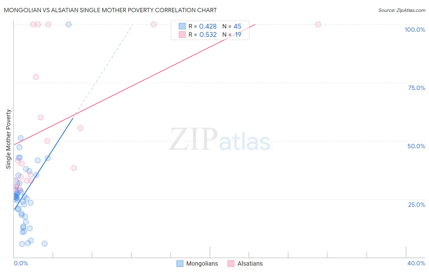 Mongolian vs Alsatian Single Mother Poverty