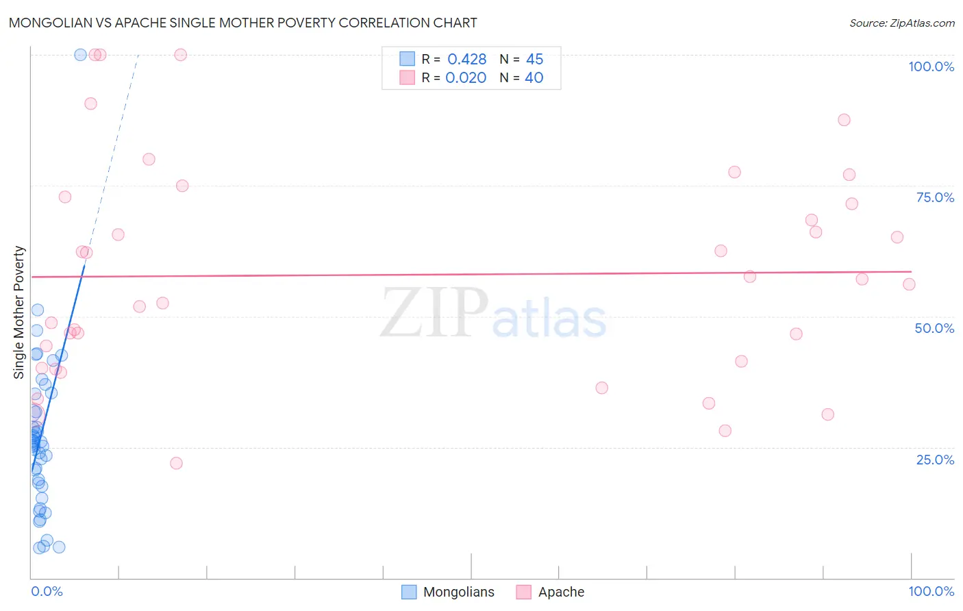 Mongolian vs Apache Single Mother Poverty