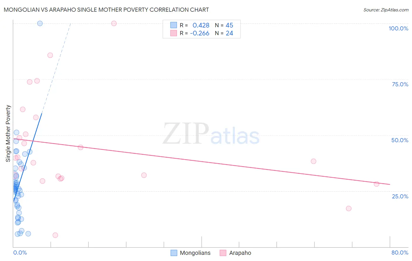 Mongolian vs Arapaho Single Mother Poverty