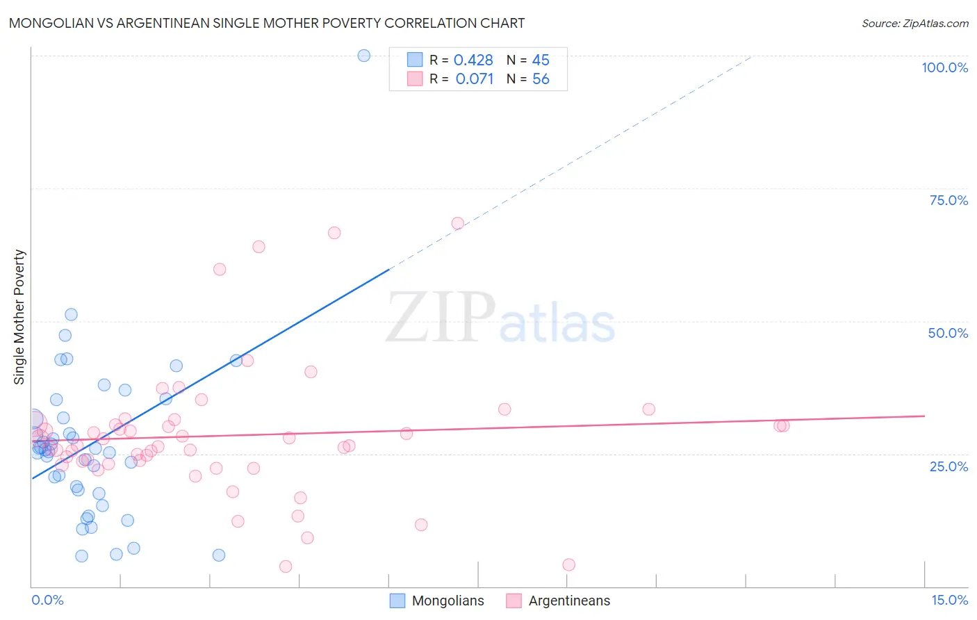 Mongolian vs Argentinean Single Mother Poverty