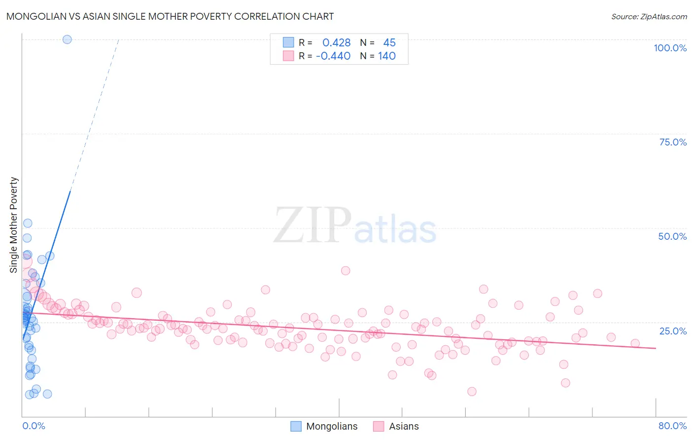 Mongolian vs Asian Single Mother Poverty