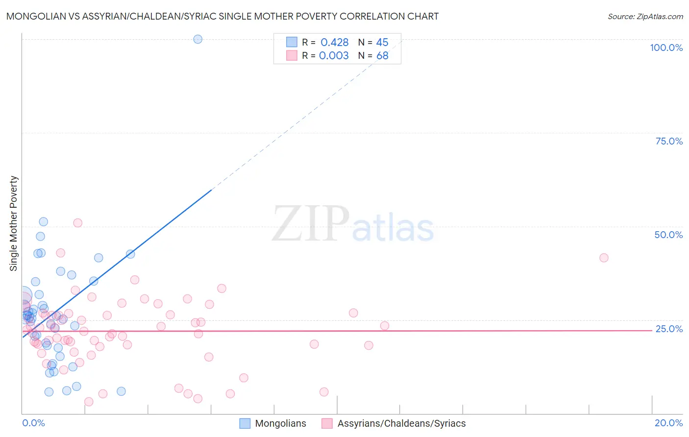 Mongolian vs Assyrian/Chaldean/Syriac Single Mother Poverty