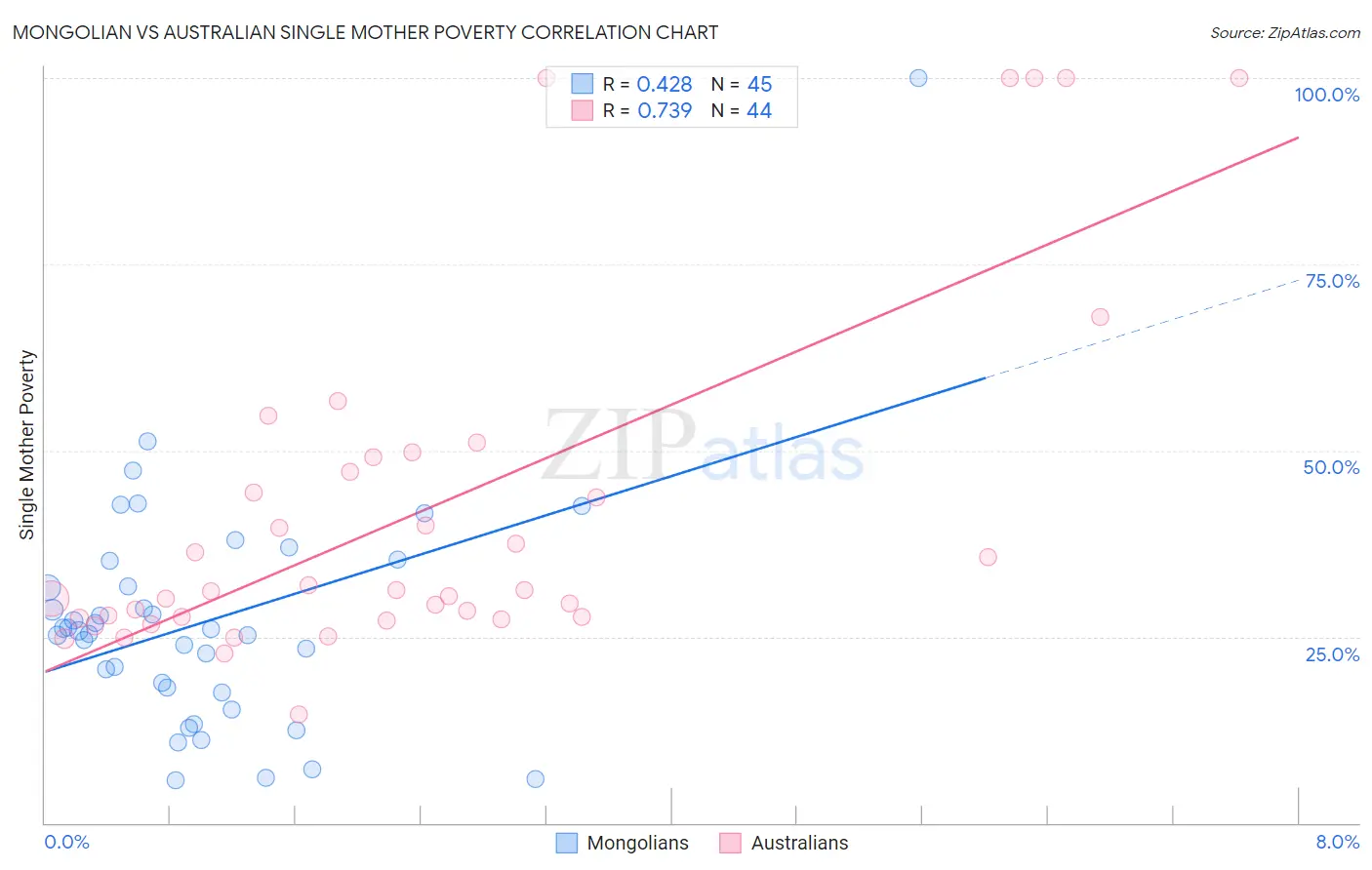 Mongolian vs Australian Single Mother Poverty