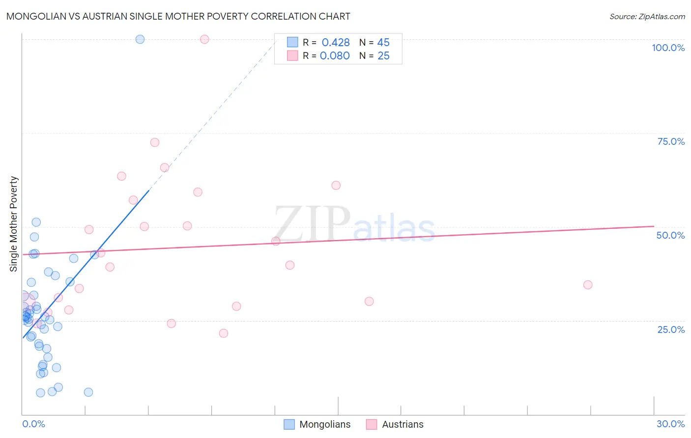 Mongolian vs Austrian Single Mother Poverty