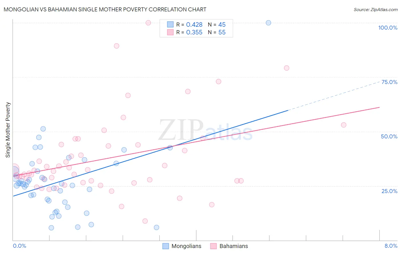 Mongolian vs Bahamian Single Mother Poverty