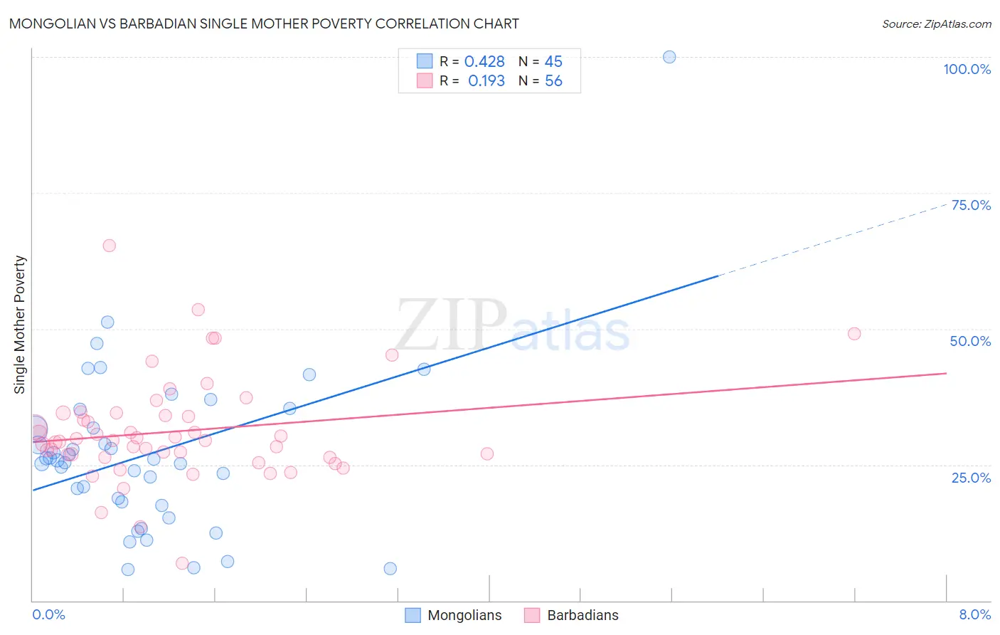 Mongolian vs Barbadian Single Mother Poverty