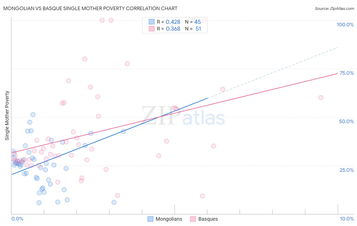 Mongolian vs Basque Single Mother Poverty