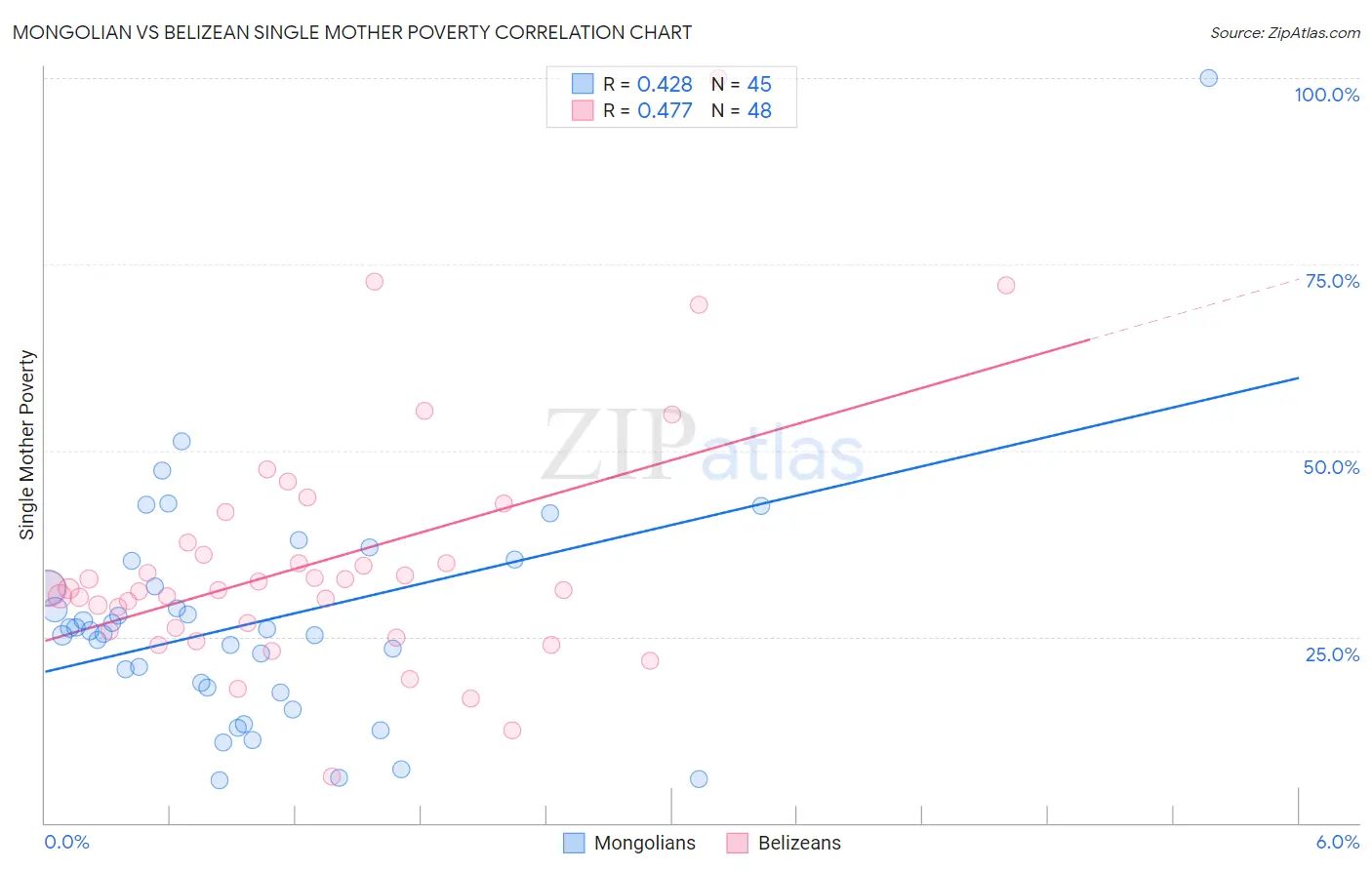 Mongolian vs Belizean Single Mother Poverty