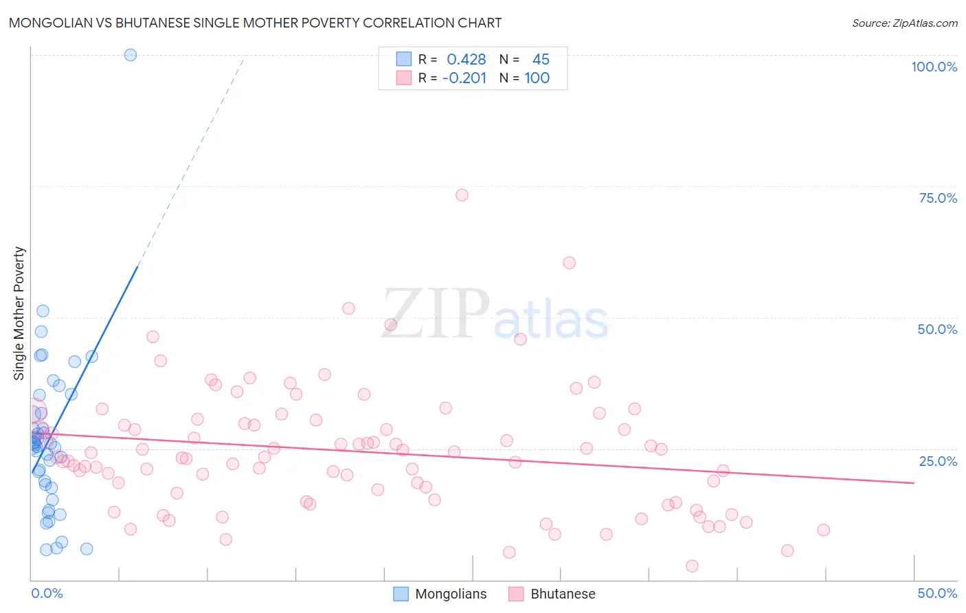 Mongolian vs Bhutanese Single Mother Poverty