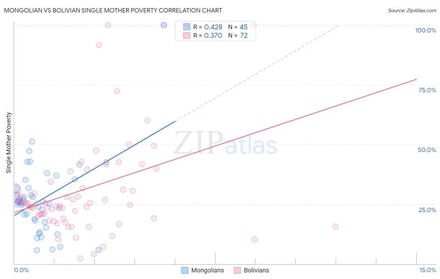 Mongolian vs Bolivian Single Mother Poverty