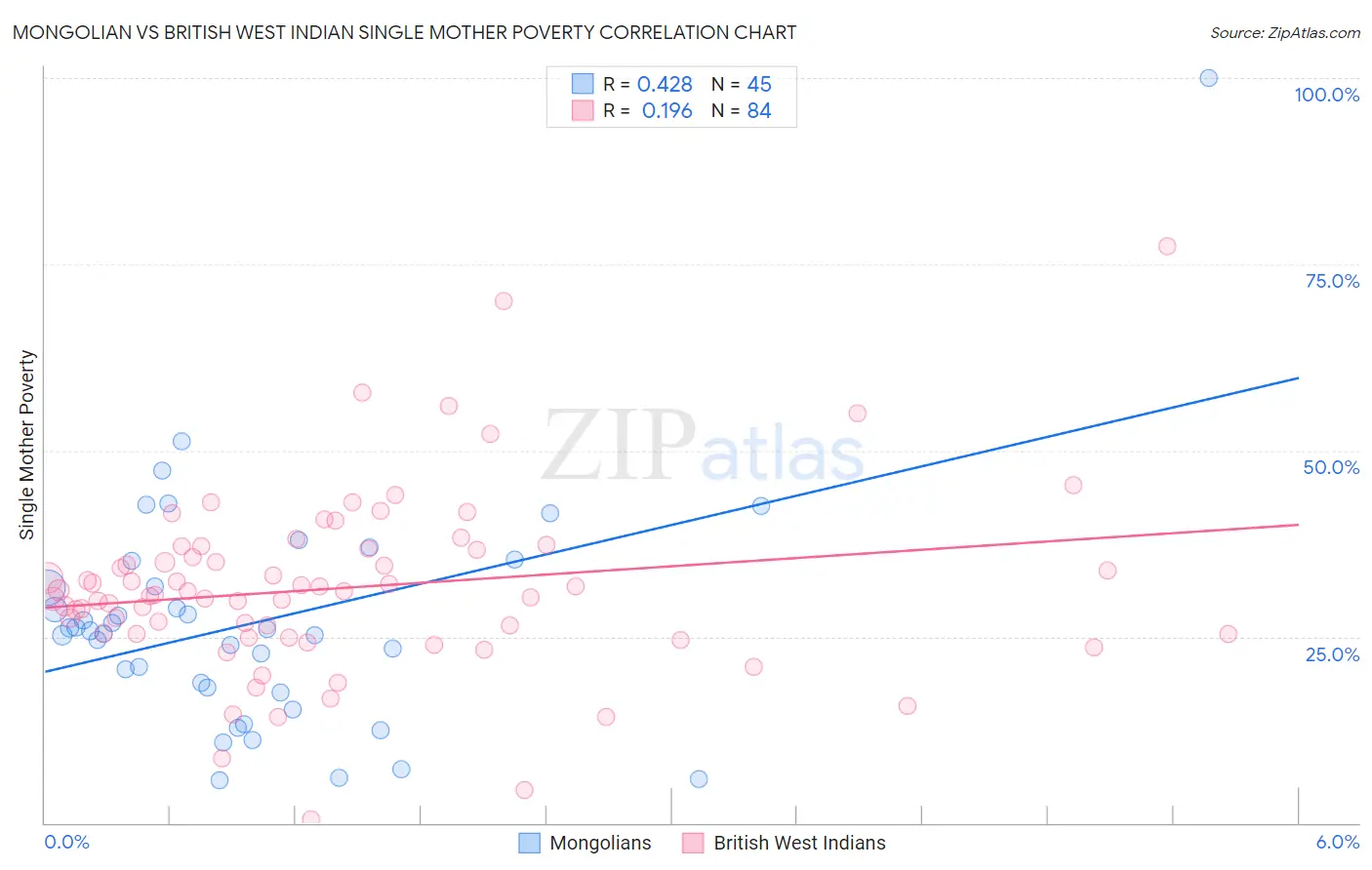 Mongolian vs British West Indian Single Mother Poverty