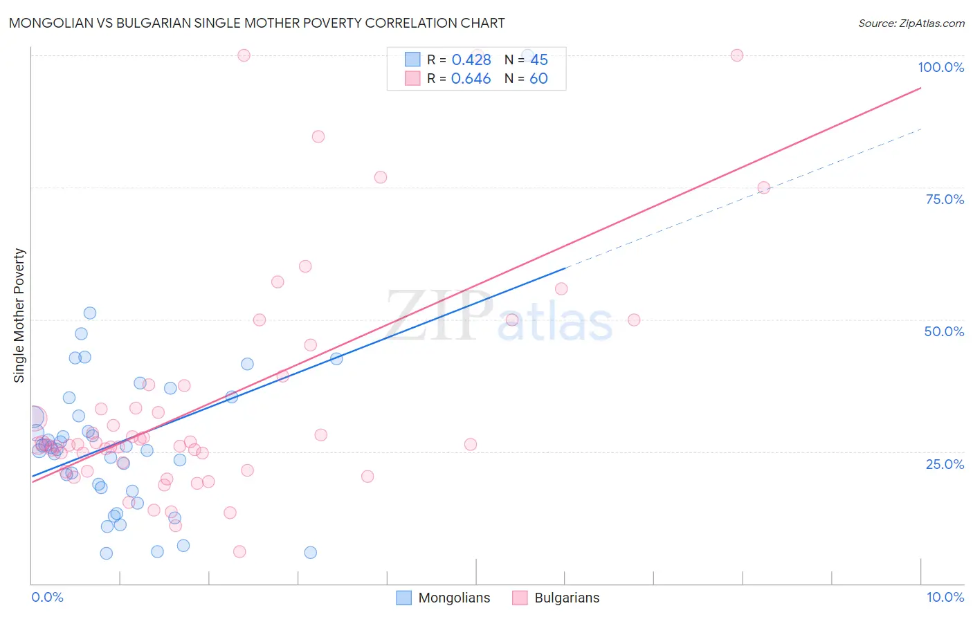 Mongolian vs Bulgarian Single Mother Poverty