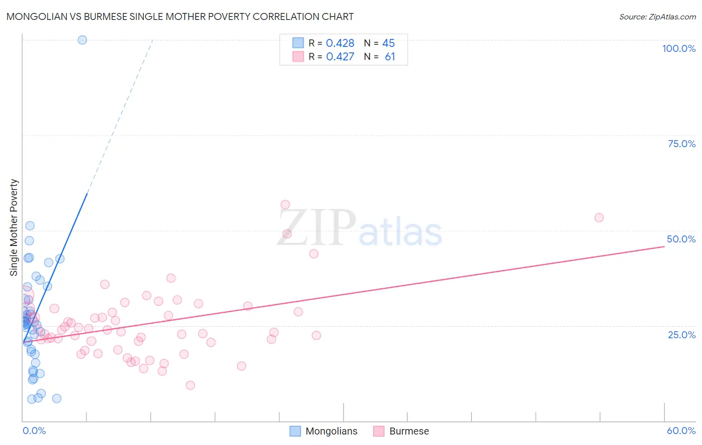 Mongolian vs Burmese Single Mother Poverty